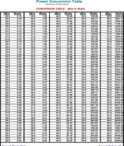 DBM to Watts Conversion http://www.scribd.com/doc/78883316/Convert-and ...